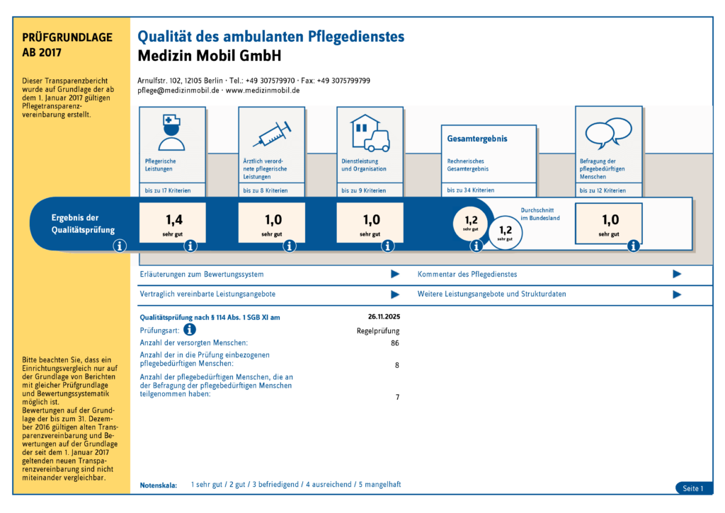 Qualitätsbericht der Medizin Mobil GmbH: Qualitätsprüfung vom 26.11.2025 mit Gesamtergebnis 1,2 „sehr gut“.